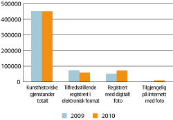 Figur 18.2 Landsoversikt for samlinger, registrering, digitalisering og nettpublisering i 2009 og 2010