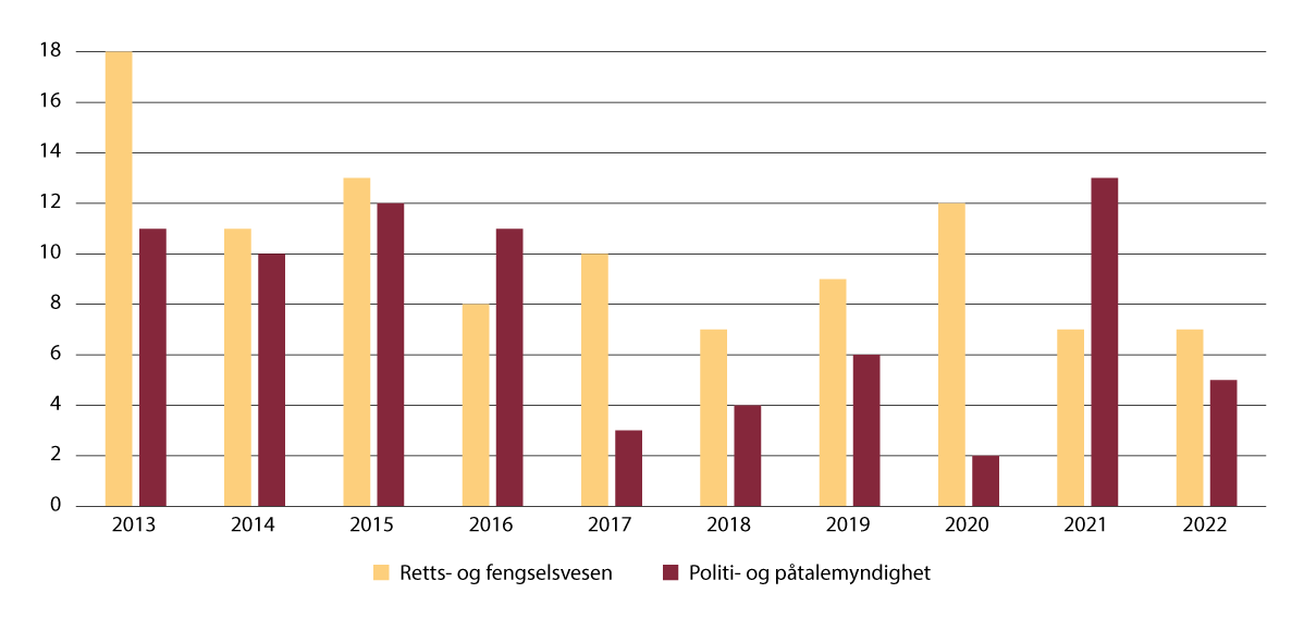 Figur 12.11 Antall arbeidsulykker, Arbeidstilsynet (2013 til 2022).