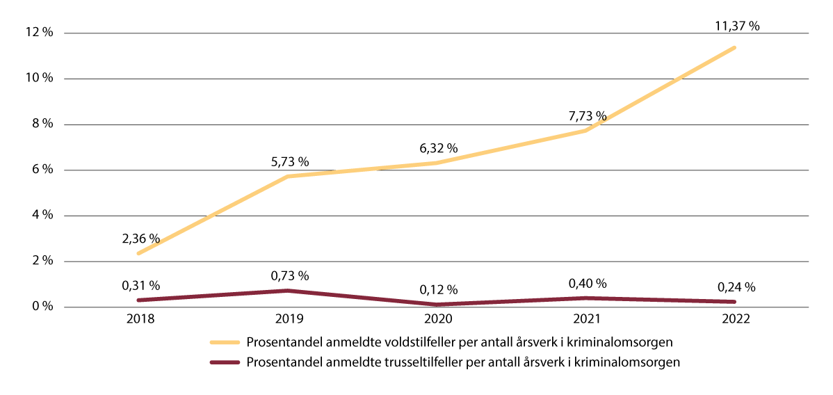 Figur 12.5 Statistikk over anmeldte tilfeller av vold og trusler mot ansatte i kriminalomsorgen per årsverk i kriminalomsorgen (2018 til 2022).
