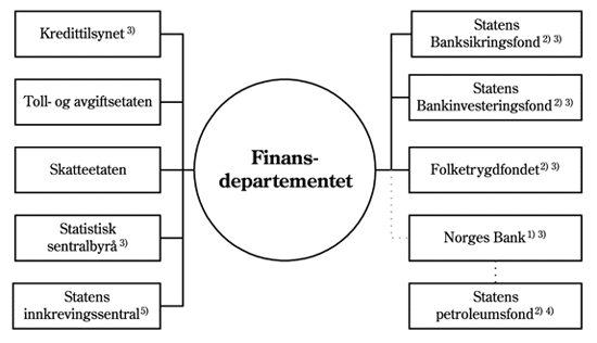 Figur 1.1 Institusjoner på Finansdepartementets område
 i 2001