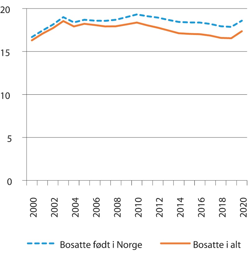 Figur 3.11 Mottakere av helserelaterte ytelser som andel av befolkningen i alderen 18–66 år. Bosatte personer født i Norge og alle bosatte. 2000–2020. Pst.
