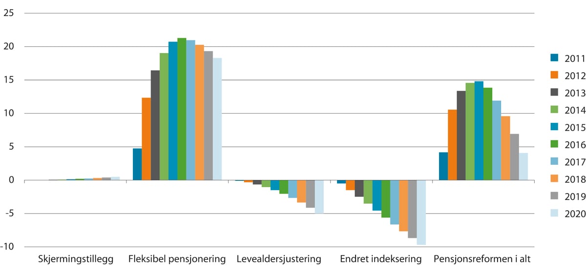 Figur 3.13 Utgiftsvirkning av pensjonsreformen målt i fast G. mrd. 2021-kroner (G = 104 716 kroner)
