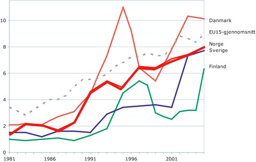 Figur 3.8 Andel utenlandsk finansiering av samlede FoU-utgifter i Norden
 og EU 1981–2005.