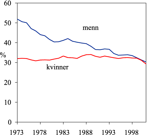 Figur 1.12 Andel som røyker daglig, 16-74 år, 1973–2001 (3-årig glidende gjennomsnitt)