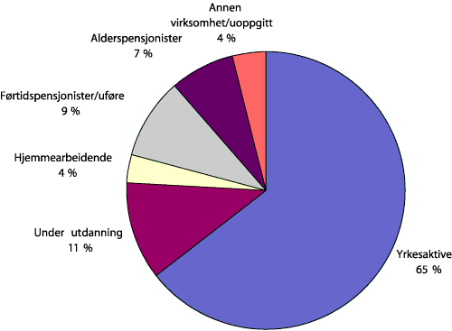 Figur 1.3 Befolkningen i Norge 1.1.2002, fordelt etter kjønn og alder