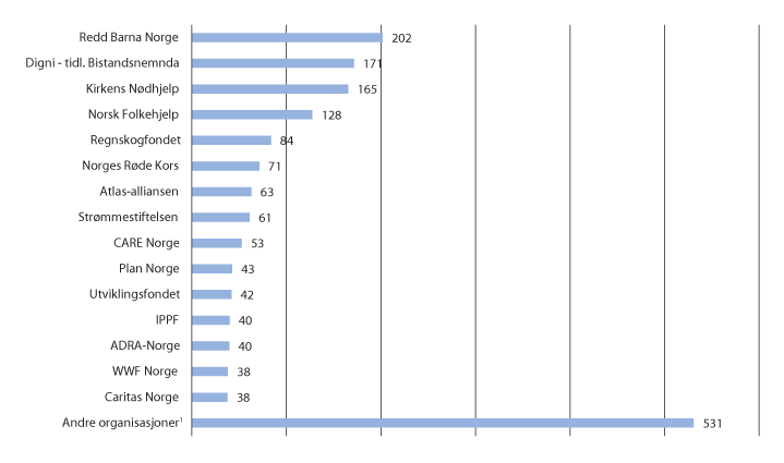 Figur 11.5 
Kap. 160, post 70 - Andelen forvaltet av Norad fordelt på partner. 2015 (mill. kroner)