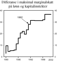 Figur 1.1 Differanse i maksimal marginalskatt på lønn1 og kapitalinntekter for personer 1980-2002. Prosentpoeng