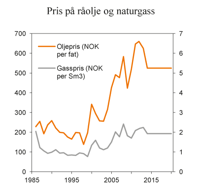 Figur 2.10 Pris på norsk eksport av råolje og naturgass. Historiske priser og anslag.  Faste 2013-kroner. Årsgjennomsnitt