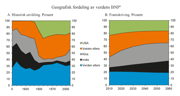 Figur 2.7 Geografisk fordeling av verdens BNP