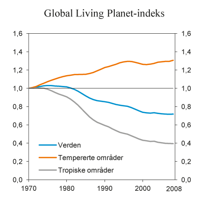 Figur 6.9  Global Living Planet Indeks. 1970=1