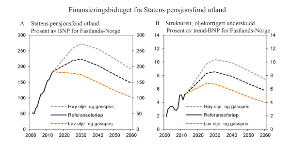Figur 7.12 Finansieringsbidraget fra Statens pensjonsfond utland 