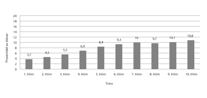 Figur 6.7 Prosentdel av elevar med enkeltvedtak av totalt tal på elevar, fordelte på årstrinn. Skoleåret 2016–17 
