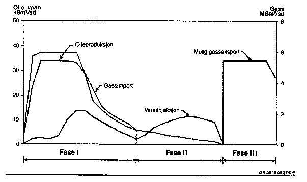 Figur 3.4 Planlagt produksjonsprofil for Grane