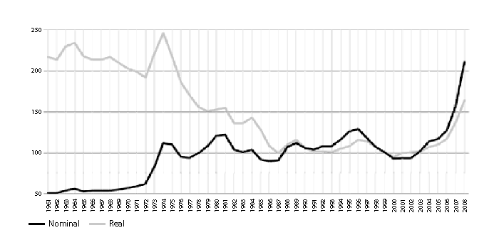 Figur 4.1 Utvikling i nominelle og reelle matvarepriser fra 1961-2008.