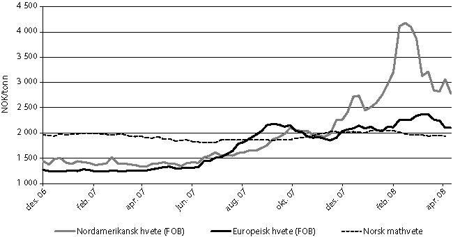 Figur 4.3 Utviklingen i hvetepriser i noen markeder.
