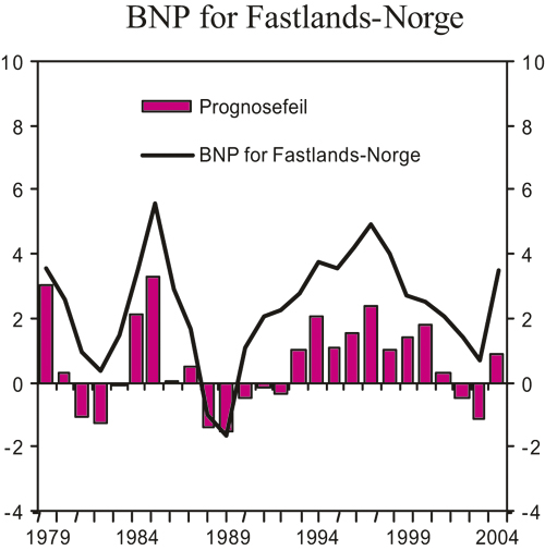 Figur 2.25 BNP for Fastlands-Norge. Faktisk utvikling og prognosefeil