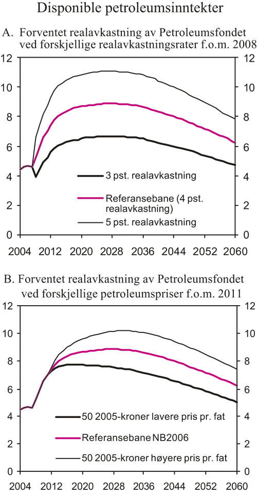 Figur 3.6 Disponible petroleumsinntekter etter handlingsregelen ved ulike
 forutsetninger om realavkastning og petroleumspriser. Prosent av trend-BNP
 for Fastlands-Norge