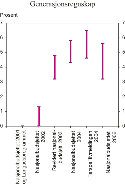 Figur 5.20 Innstrammingsbehov i offentlige finanser som prosent av BNP.
 Generasjonsregnskapsberegninger publisert i ulike styringsdokumenter
 i perioden 2001–2005.