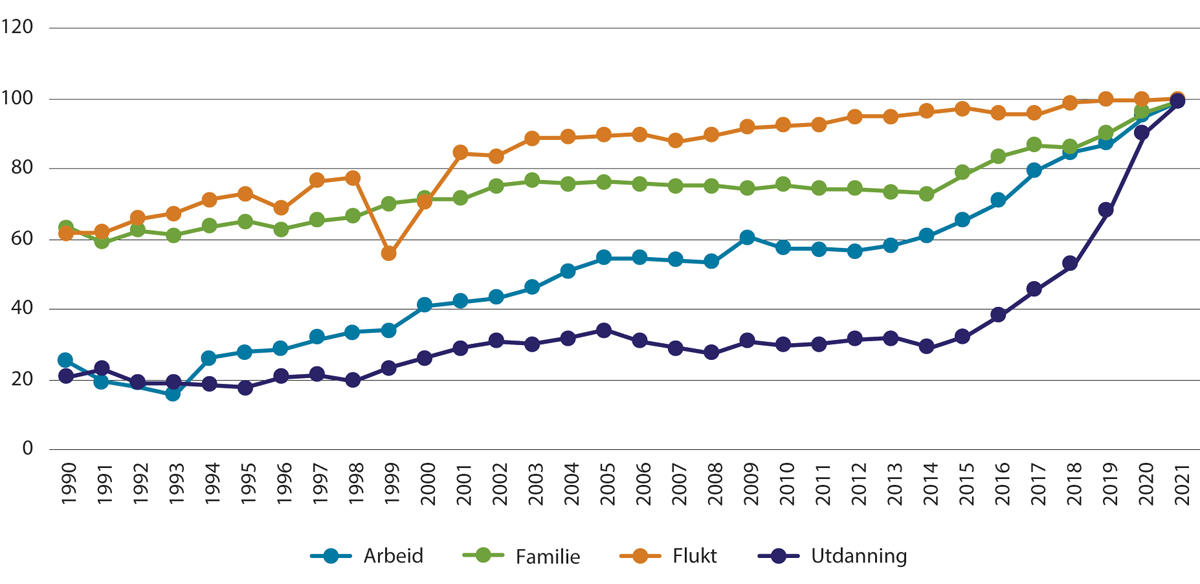 Figur 2.4 Andel av ulike grupper innvandrere som er folkeregistrerte i Norge per 1.1.2022 etter innvandringsår