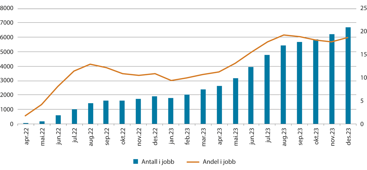 Figur 3.2 Antall og andel fordrevne ukrainere i jobb 20–66 år.