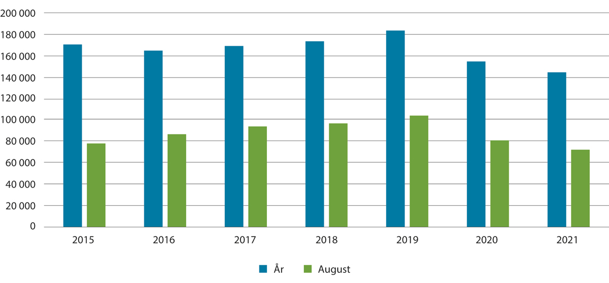Figur 9.8 Utenlandske pendlere, etter referansetidspunkt 3. kvartal (august) og hele året som referansetidspunkt. 2015–2021