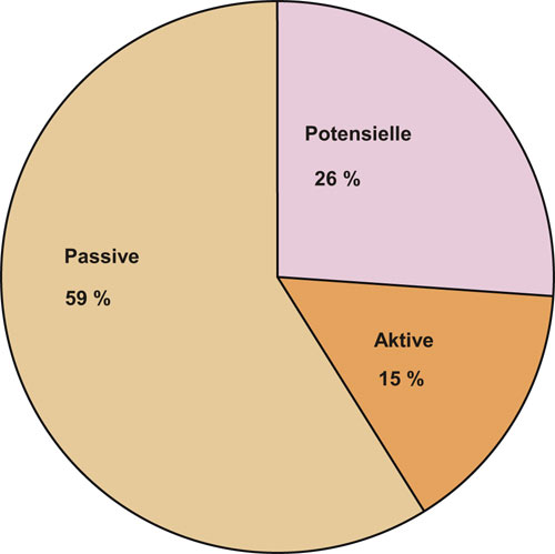 Figur 5.3 Kor aktive er innbyggjarane? Aktive, potensielle og passive
 (N=1001).