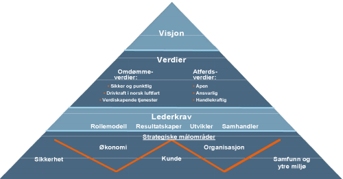 Figur 2.1 Styringspyramiden nedenfor viser sammenhengen mellom visjon, verdier og mål.