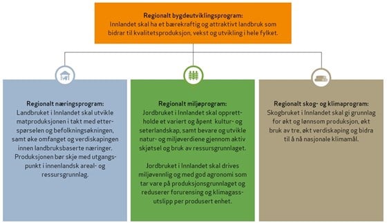 Målstruktur for Innlandets Regionale bygdeutviklingsprogram med de tre delprogrammene. Kvalitet, klimatilpasning og verdiskaping er stikkord for prioriteringene i Innlandets første Regionale bygdeutviklingsprogram.