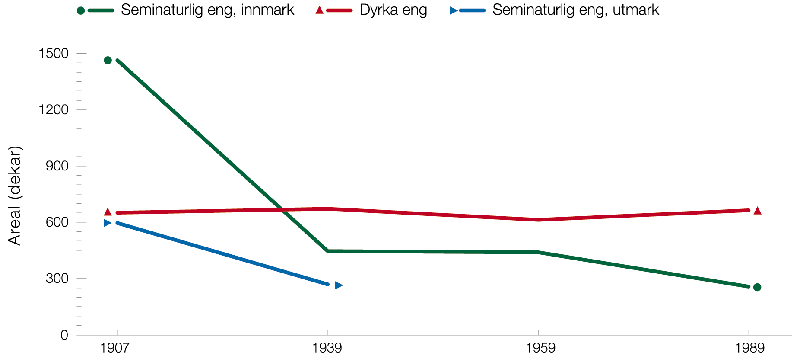 Figur 2.2 Kulturlandskap i endring. Endring i engareal i Hjartdal i Telemark
 1907–1989.