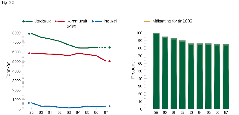 Figur 5.3 Beregnede nitrogentilførsler til kyststrekningen Indre
 Oslofjord og svenskegrensen – Strøms­tangen
 fyr. Utslipp fra jordbruket har vært tilnærmet
 likt siden 1994, og det har av den grunn ikke blitt foretatt oppdatering
 av data siden 1996.