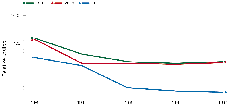 Figur 6.3 Utvikling i totalindeks for utslipp av kjemikalier på prioritetslisten
 veiet etter farlighet1)
 .