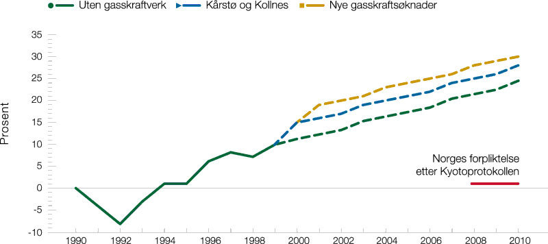 Figur 8.1 Utslipp av klimagasser i Norge. Historisk utvikling 1990–1997,
 framskrevet utslipp 1998–2010 og Norges forpliktelse etter
 Kyotoprotokollen1)
 . Prosentvis endring i forhold til
 1990.