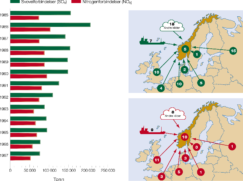 Figur 8.5 Tilførsel av langtransporterte luftforurensninger
 til Norge. Nedfall av oksidert svovel og nitrogen i Norge 1985–1997
 (tonn) og nedfall i 1997 fordelt på kildeområder
 (1 000 tonn).