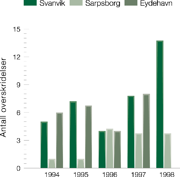 Figur 8.12 Antall målte overskridelser av 90 g/m3
  SO2
  som
 døgnmiddel i Svanvik, Sarpsborg og Eydehavn.