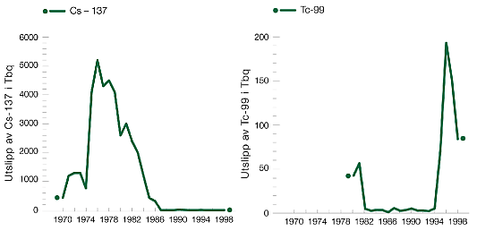 Figur 9.6 Figuren viser årlige utslipp av de radioaktive stoffene
 cesium-137 og technetium-99 til Irskesjøen i perioden 1970
 til 1997 (i TBq).