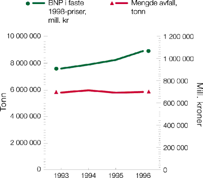 Figur 3.4 Utviklingen i avfallsmengder og BNP 1993–96. Avfallsmengder
 er nærings- og husholdningsavfall i tonn og BNP er i mill.
 faste 1998-kroner.