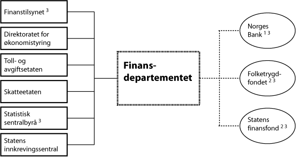 Figur 1.1 Virksomheter på Finansdepartementets område i 2013