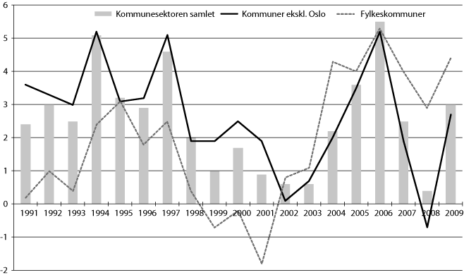 Figur 10.2 Netto driftsresultat i kommunene og fylkeskommunene 1991–2009
 i pst. av brutto driftsinntekter.