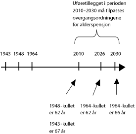 Figur 14.1 Tidslinje for fødselskohorter som kan få alderspensjon
 fra dagens system