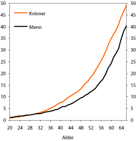 Figur 7.1 Uførerater (uføre i prosent av befolk­ningen)
 i 2006, etter kjønn og alder