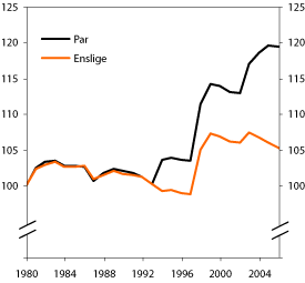 Figur 7.12 Forholdet mellom minstepensjon og gjennomsnittlig lønn
 pr. normalårsverk. 
 Indekser 1980–2006 (1980=100)