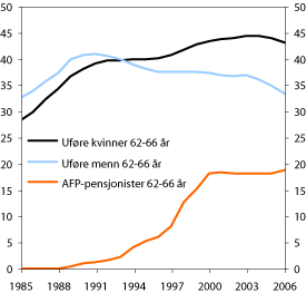 Figur 7.6 AFP-pensjonister og uførepensjonister i alderen 62–66 år
 som andel av befolkningen. 
 Prosent