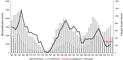 Figur 4.10 Utviklinga av bestand og fangst av nordsjøsild 1960 – 2012. Fangst og bestand i 2011 og 2012 er prognosar.
