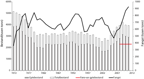 Figur 4.11 Utviklinga i bestand og fangst av nordaustatlantisk makrell. Fangst og bestand i 2011 er prognosar.