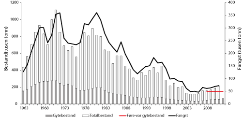 Figur 4.13 Utviklinga i bestand og fangst av torsk i Nordsjøen. Tala for fangst og bestand i 2011 og 2012 er prognosar.