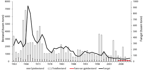 Figur 4.14 Utviklinga i bestand og fangst av hyse i Nordsjøen. Tala for fangst og bestand i 2011 og 2012 er prognosar. 
