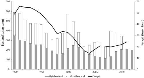 Figur 4.15 Utviklinga i bestand og fangst av kviting i Nordsjøen. Tala for fangst og bestand i 2011 og 2012 er prognosar. ICES har ikkje definert føre-var-grense for denne bestanden. 