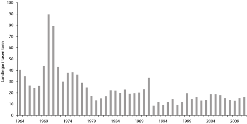 Figur 4.5 Utviklinga av den totale fangsten av blåkveite 1964 – 2009. Tal for 2011 er venta fangst.