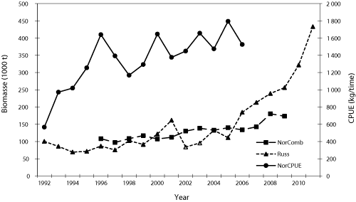 Figur 4.6 Biomasseestimat frå tre trålseriar for nordaust-arktisk blåkveite. NorComb – kombinasjon av tre norske tokt, Russ – eit russisk tokt om hausten, og NorCPUE – eit norsk tokt med leigebåtar (avslutta i 2006).