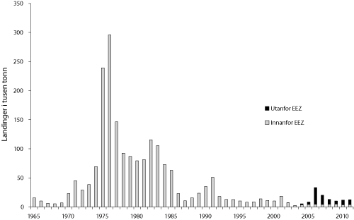 Figur 4.7 Utviklinga av total fangst av snabeluer 1965 – 2011. Tal for 2011 er venta landing. 